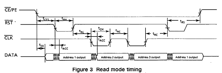 Read timing
